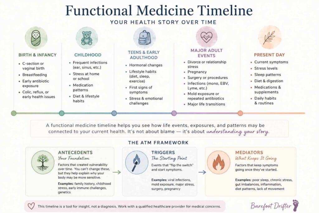 Functional medicine timeline infographic showing life stages, health events, and the ATM framework for identifying root causes.