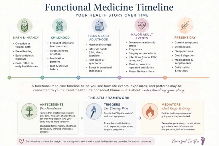 Functional medicine timeline infographic showing life stages, health events, and the ATM framework for identifying root causes.