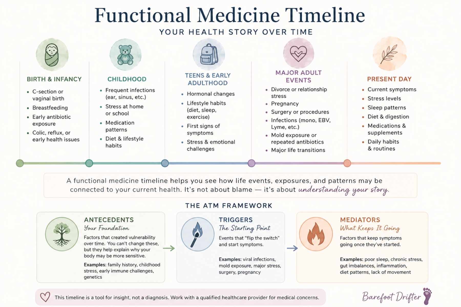 Functional medicine timeline infographic showing life stages, health events, and the ATM framework for identifying root causes.